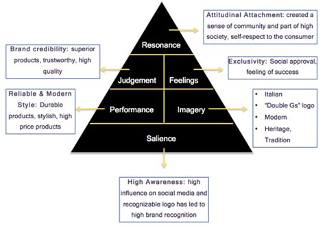 gucci group mission statement|gucci organizational chart.